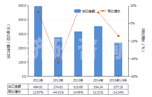 2011-2015年9月中國碳化硅(HS28492000)出口總額及增速統(tǒng)計